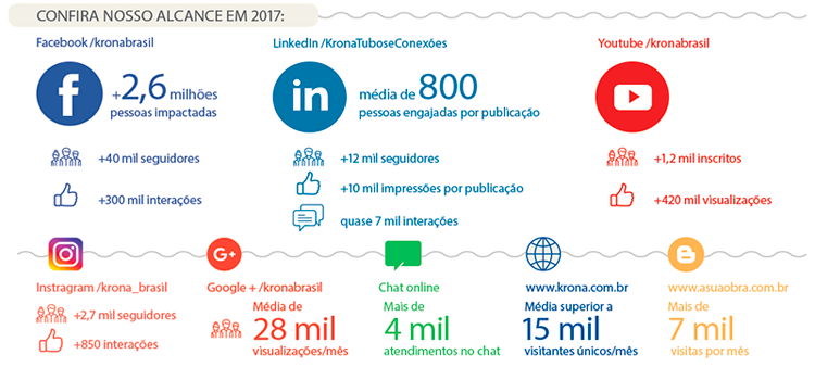 Presença digital, em 2017 a Krona ficou ainda mais próxima do consumidor!